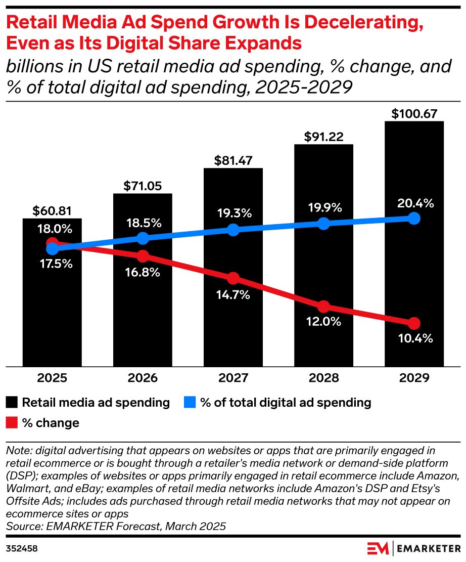 Growth rates in retail media ad spending are slowing YoY. The channel’s contribution to total digital ad spending continues to rise, however, highlighting the increasing influence of retail media on holistic advertising strategies.