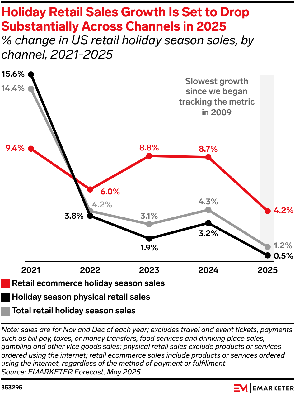 Chart showing holiday retail sales growth has slowed since 2009