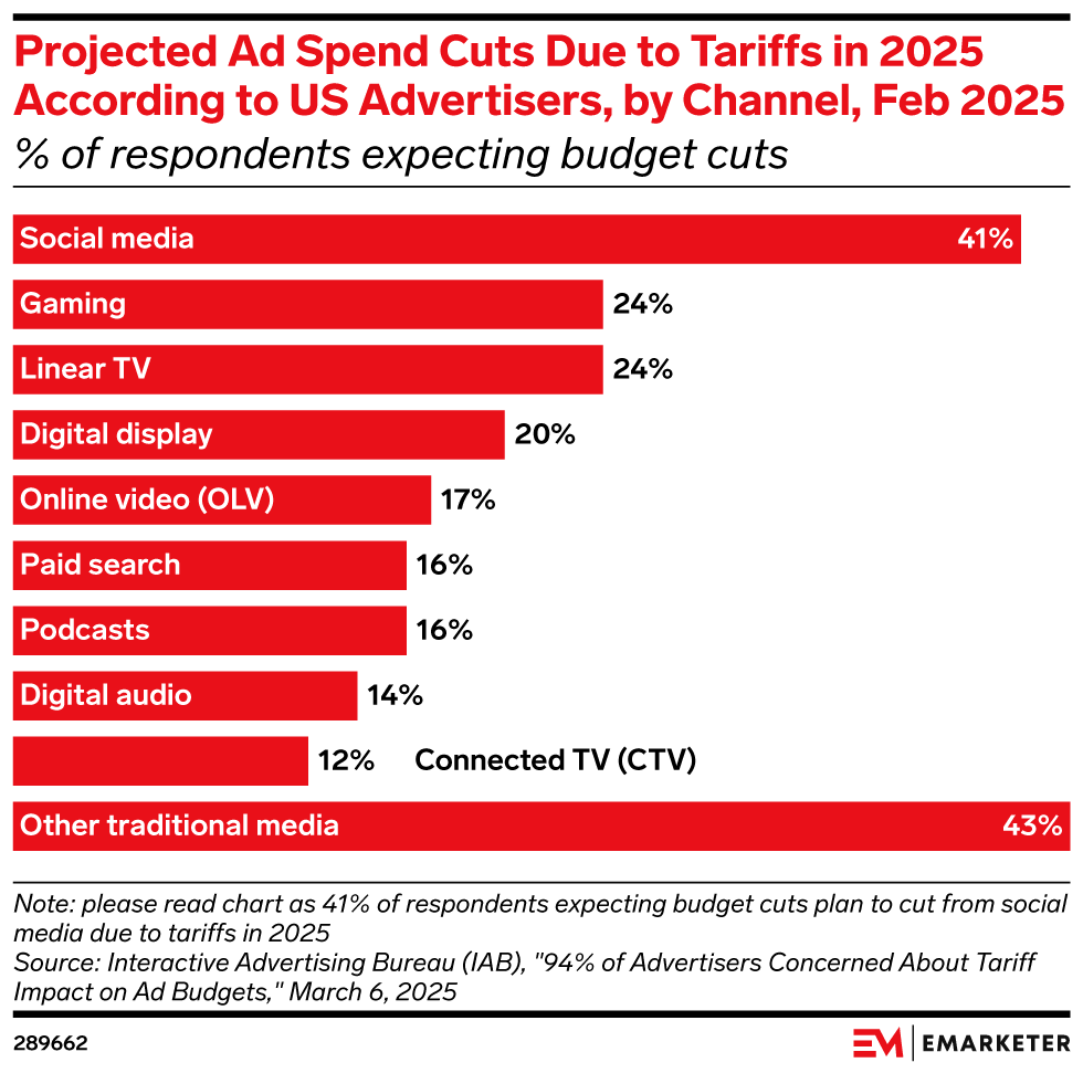 Chart of projected ad spend cuts due to tariffs in 2025 according to US advertisers by channel: social media: 41%