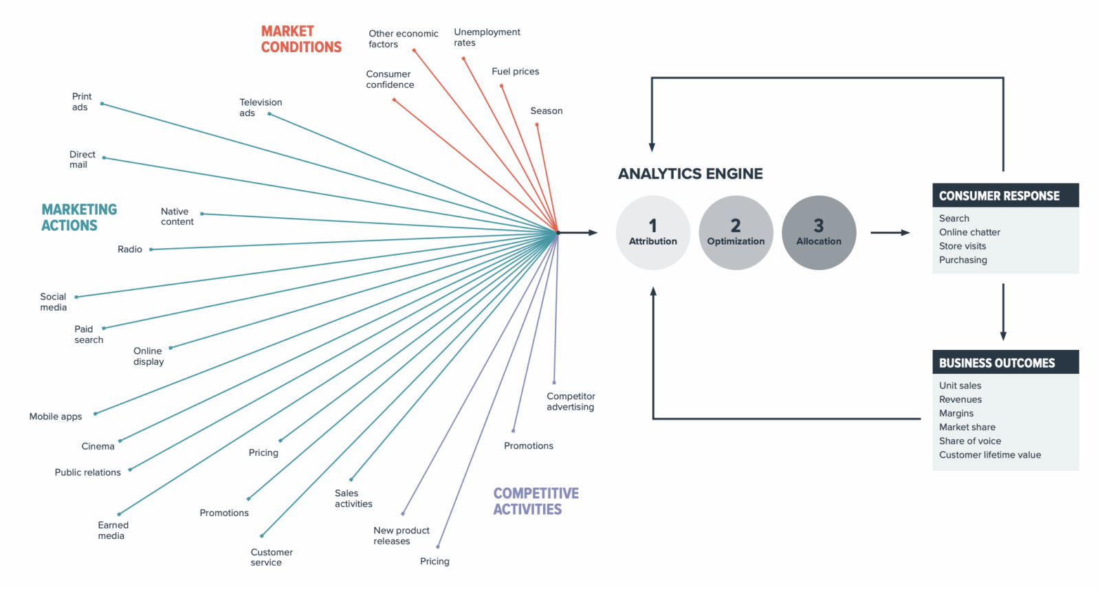 Chart showing the data sources and analytics coming out of Media Mix Modeling (MMMs)