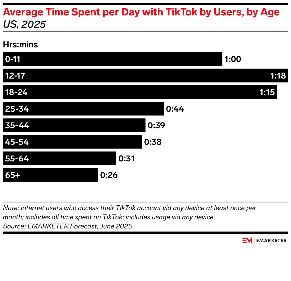 Chart showing average time spent per day with TikTok by age