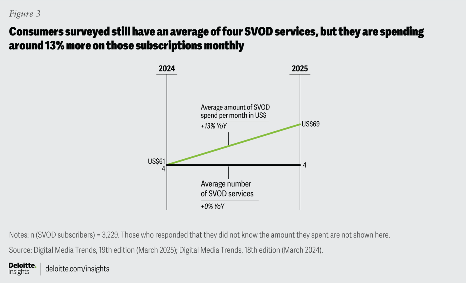 Chart from Deloitte showing the average number of streaming services consumers have and how much they pay